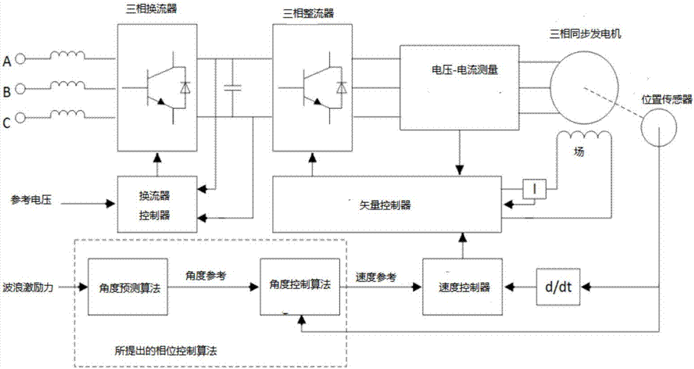 一种曲柄滑块式波浪能发电装置及其相位控制方法与流程