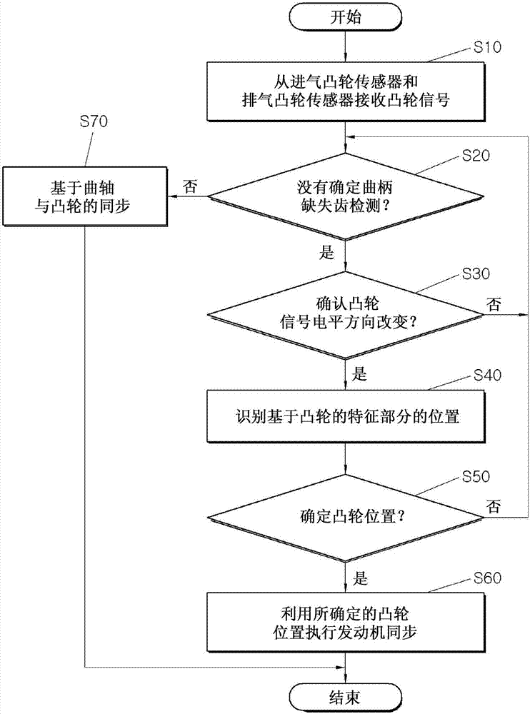 發(fā)動機同步裝置及其控制方法與流程