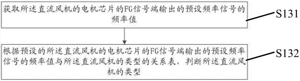 一种直流风机类型的自动识别方法及装置与流程