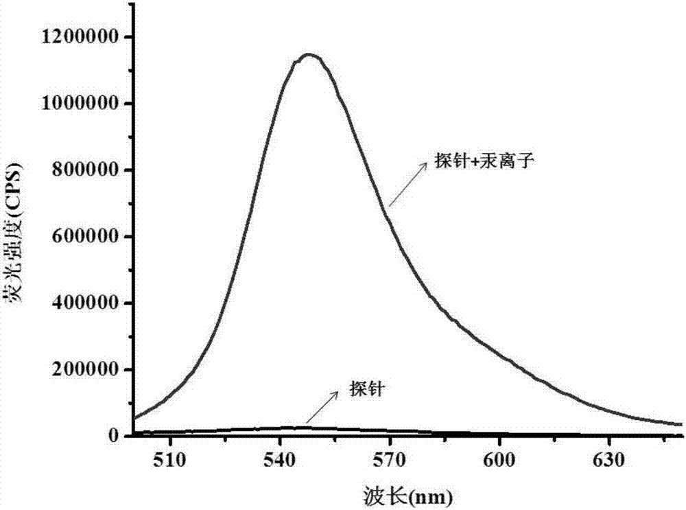 一种超灵敏分析汞离子的比色荧光探针及其制备方法与流程