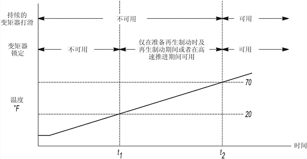 基于溫度的離合器控制的制造方法與工藝