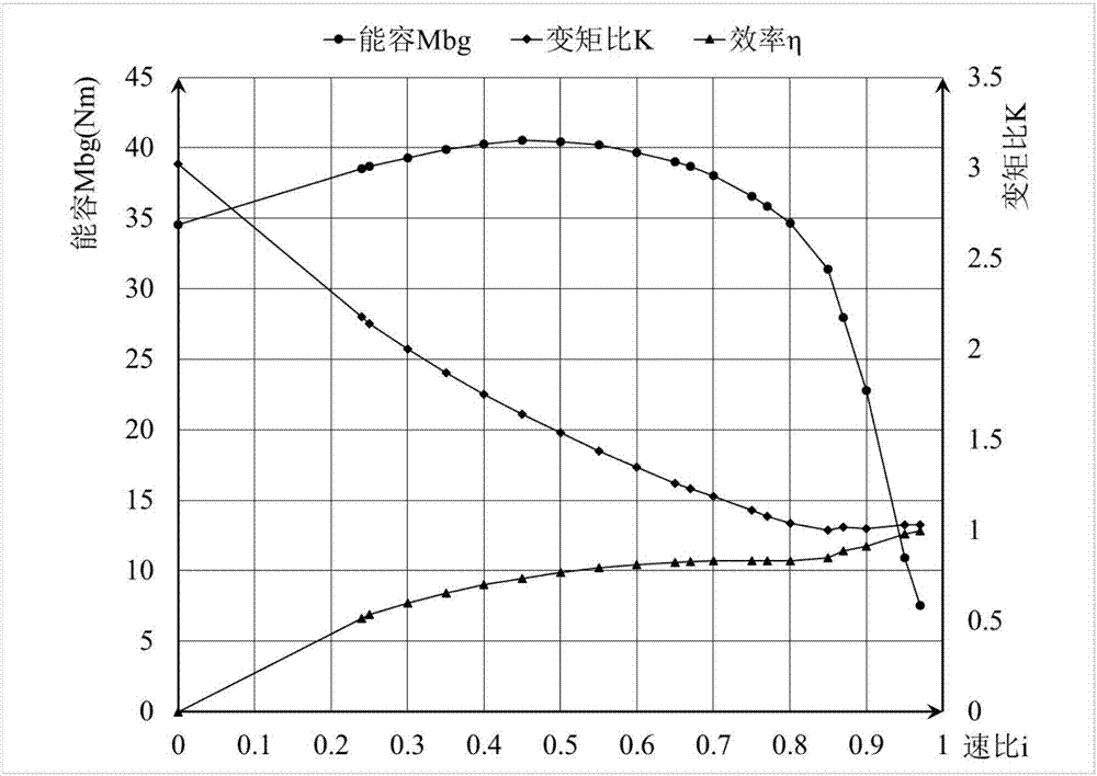 一种小吨位叉车用液力变矩器的制造方法与工艺