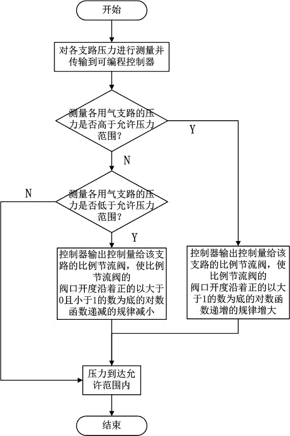 一种稳定气动支路管网压力的控制装置及控制方法与流程