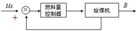 一種高效燃煤鍋爐控制系統(tǒng)的制造方法與工藝