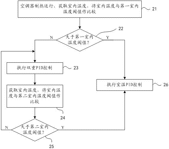 空调器制热控制方法、控制装置及空调器与流程