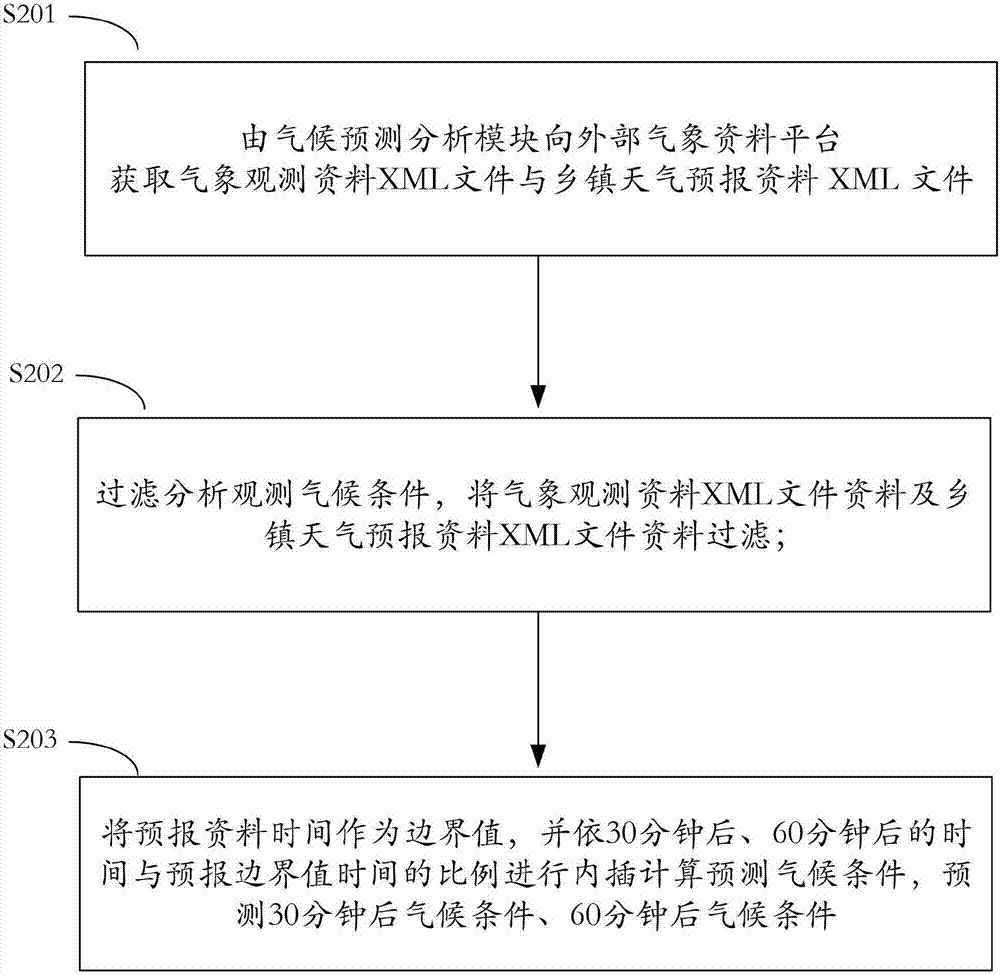 动态预测外气与负载智慧节能控制方法与流程