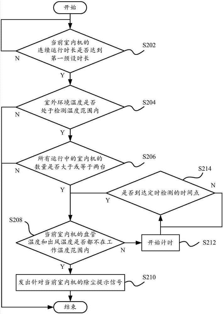 室内机提示控制方法及系统、室内机、多联机中央空调与流程