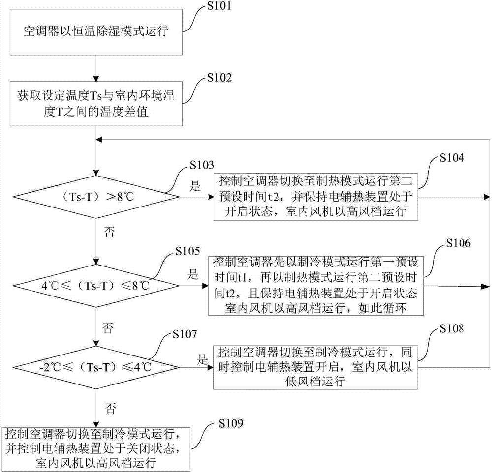 空調(diào)器及其恒溫除濕控制方法、裝置與流程