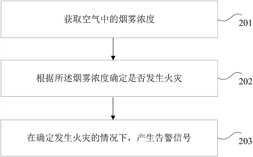 空調(diào)線控器和火災(zāi)預(yù)警方法與流程