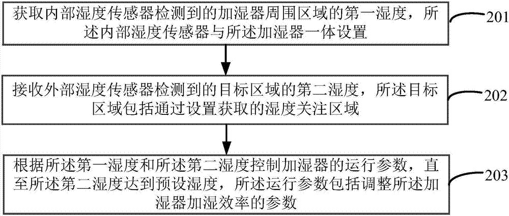 加濕器控制方法及裝置與流程