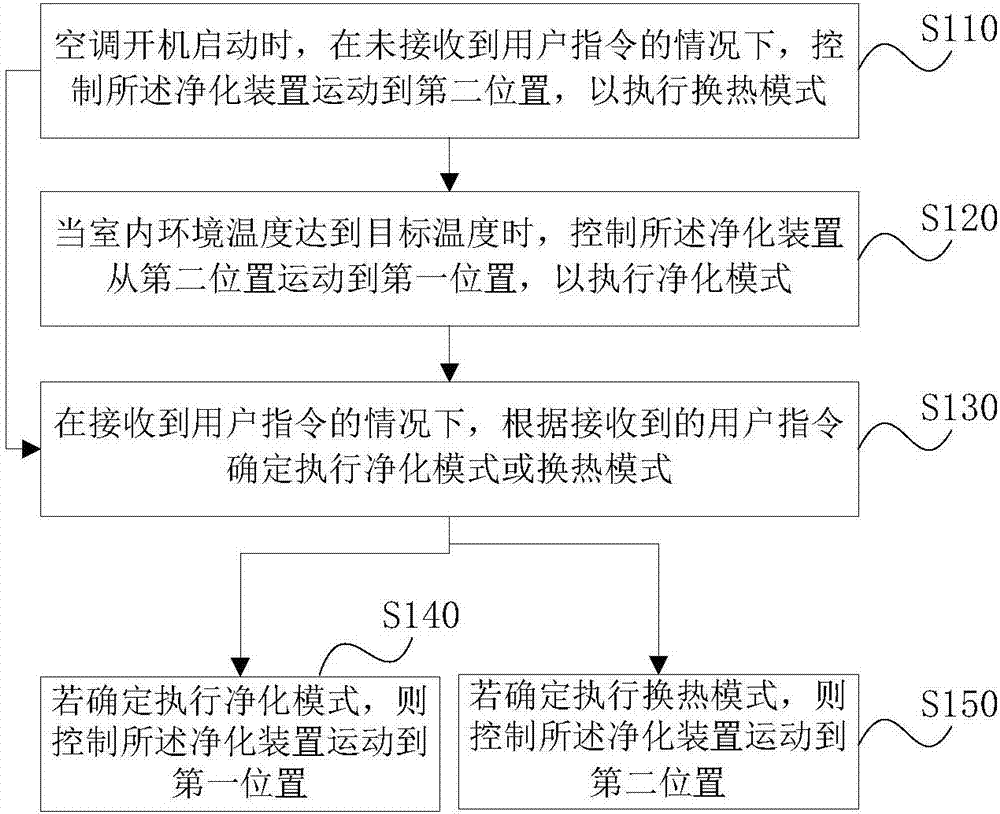 一種空調(diào)控制方法、裝置及空調(diào)與流程