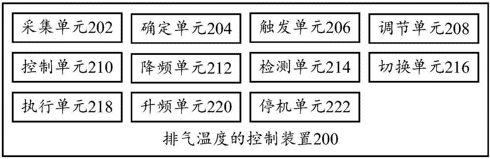 排氣溫度的控制方法、排氣溫度的控制裝置和空調(diào)器與流程