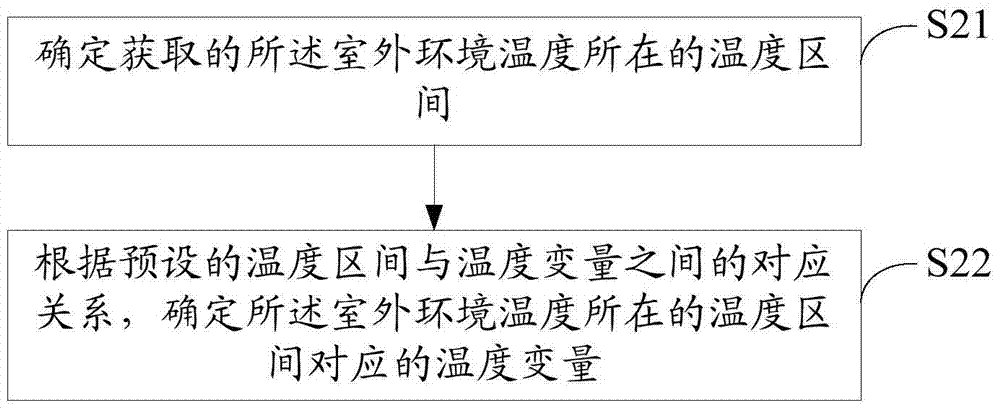 空調(diào)器控制方法及空調(diào)器與流程