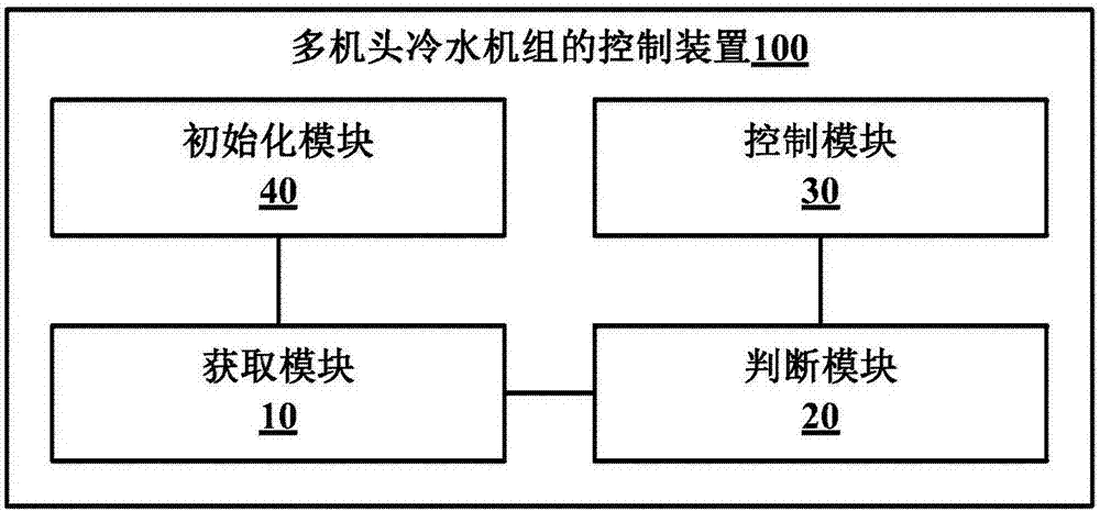 多機頭冷水機組的控制方法與裝置與流程