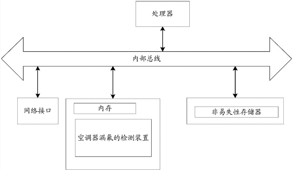 一种空调器漏氟的检测方法、装置以及空调系统与流程