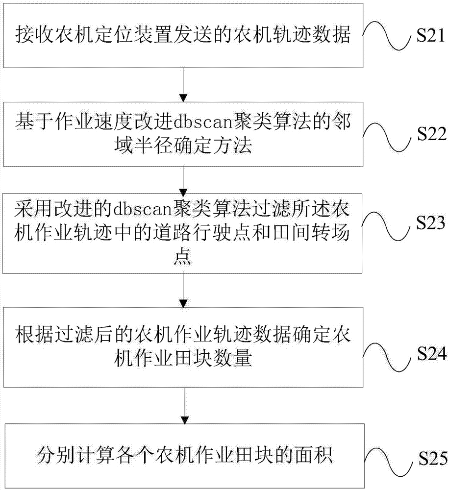 一種農機作業(yè)面積獲取方法及裝置與流程