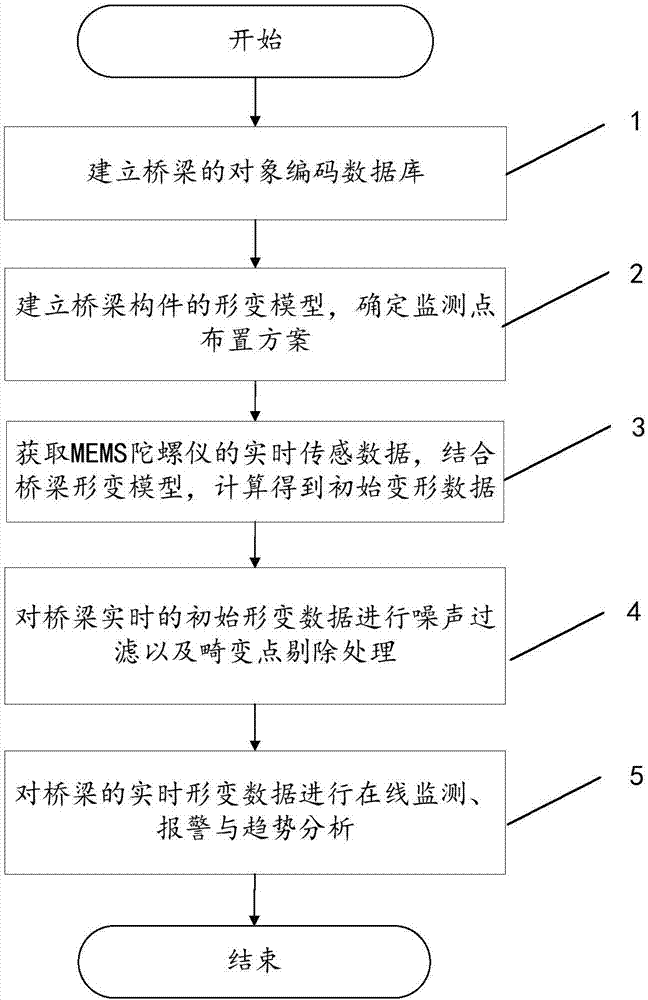 基于MEMS陀螺儀的橋梁變形在線監(jiān)測(cè)系統(tǒng)及方法與流程