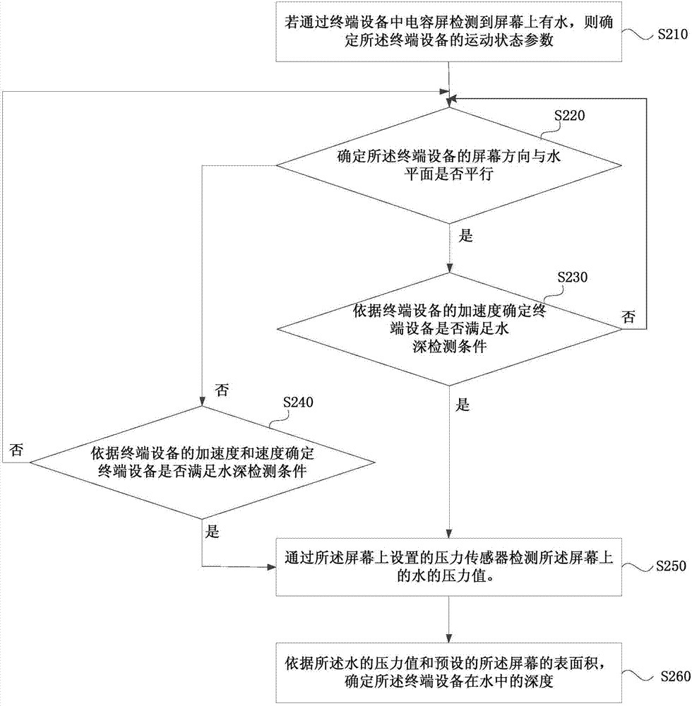 一種終端設(shè)備水下深度檢測(cè)方法及裝置與流程