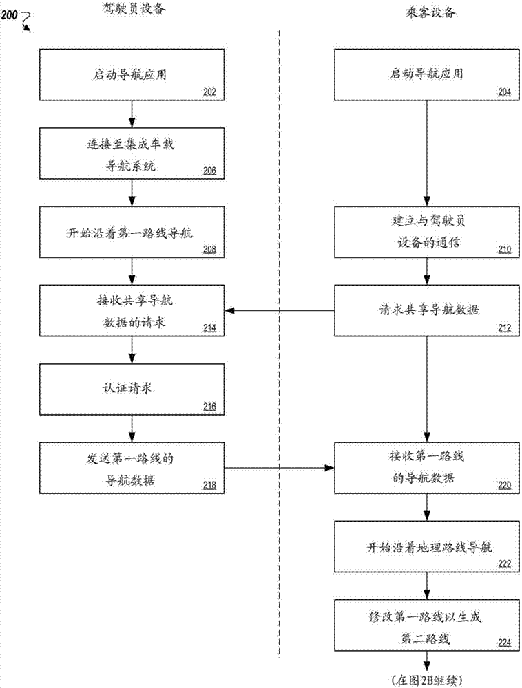 共处的计算设备之间的导航数据共享的制造方法与工艺