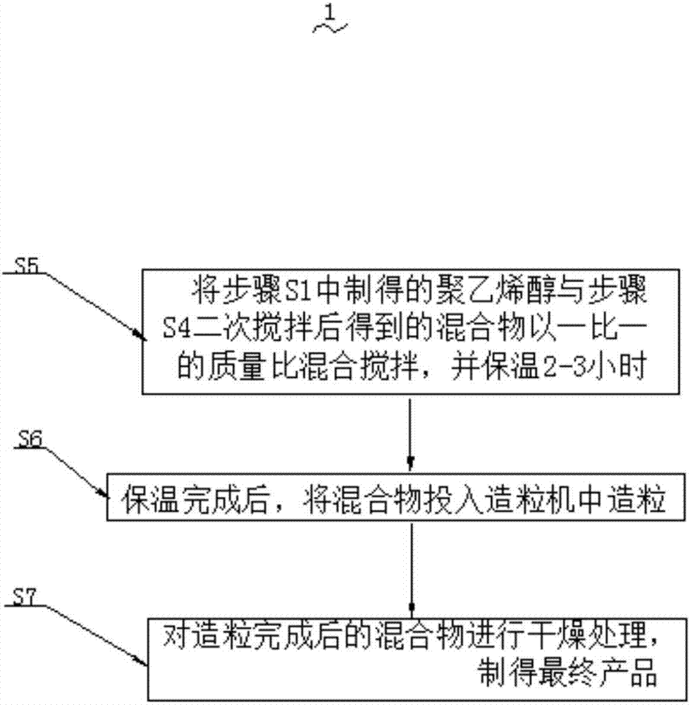 一种具有高效保水性能的农林保水剂及制作方法与流程