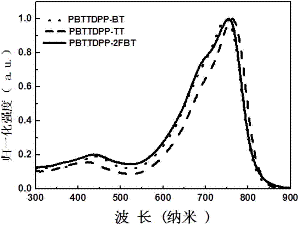 一种吡咯并吡咯二酮聚合物及其制备方法和应用与流程