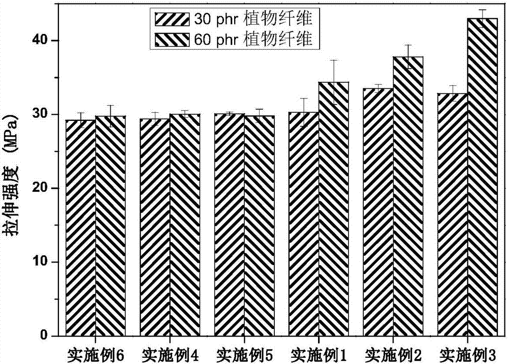 一种改性植物纤维/PVC 复合材料的制备方法与流程