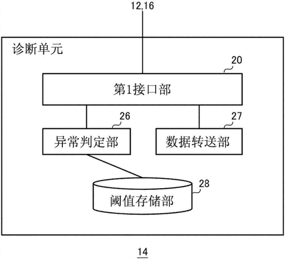 故障診斷系統(tǒng)的制造方法與工藝