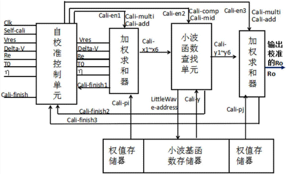 一種自校準(zhǔn)紅外熱電堆溫度傳感器及自校準(zhǔn)方法與流程