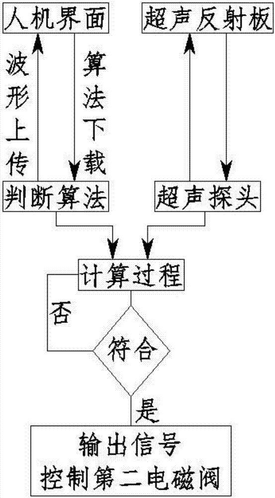 一種利用超聲波精確檢測油水界面的方法及其輔助裝置與流程