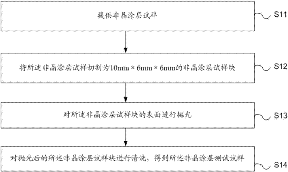 一种非晶涂层残余应力检测方法与流程