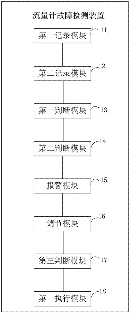 一种流量计故障检测方法及装置与流程