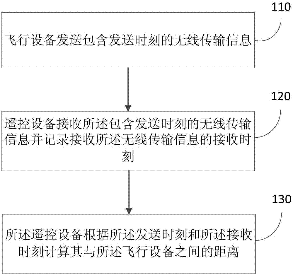 一種距離測(cè)定方法、裝置及系統(tǒng)與流程