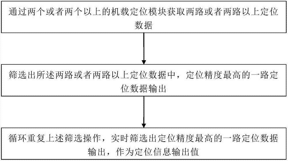 无人机多余度定位方法及系统与流程