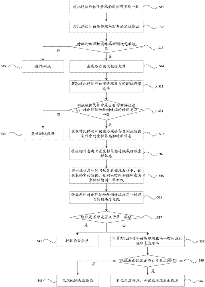 一種導(dǎo)航路測自動化分析方法、移動終端及處理設(shè)備與流程