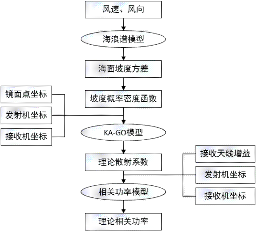 一種可用于海面測風(fēng)的北斗MEO衛(wèi)星機載反射信號模擬器的制造方法與工藝