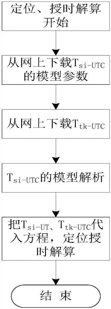 一種地基長波授時(shí)系統(tǒng)與GNSS系統(tǒng)的組合定位授時(shí)方法與流程