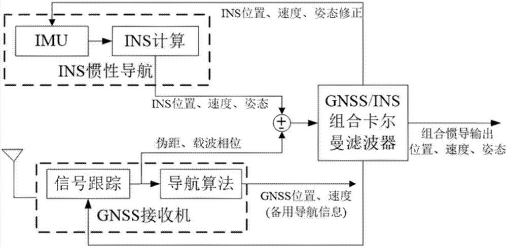 基于安裝參數(shù)自校準(zhǔn)的雙天線組合慣導(dǎo)裝置的制造方法