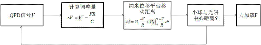 一種力載荷及位移聯(lián)合反饋控制的光學鑷子系統(tǒng)的制造方法與工藝