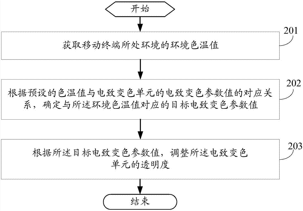 一種柔光燈控制方法及移動(dòng)終端與流程