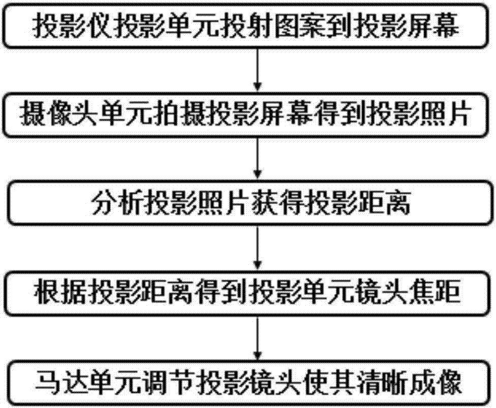 一種投影儀及自動對焦的方法與流程