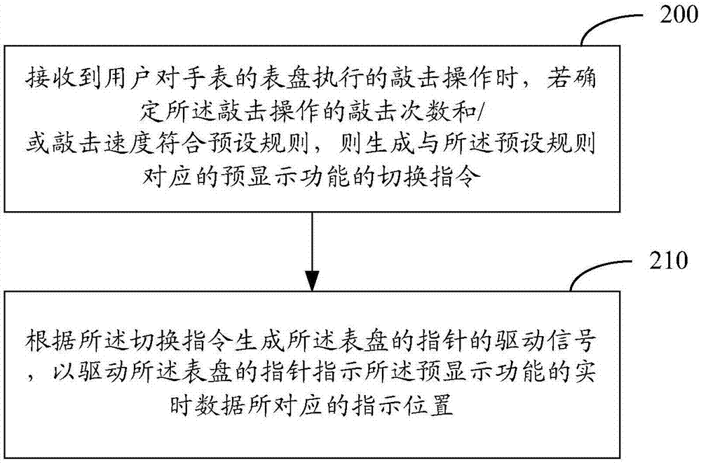 一種手表功能顯示的控制方法及手表與流程