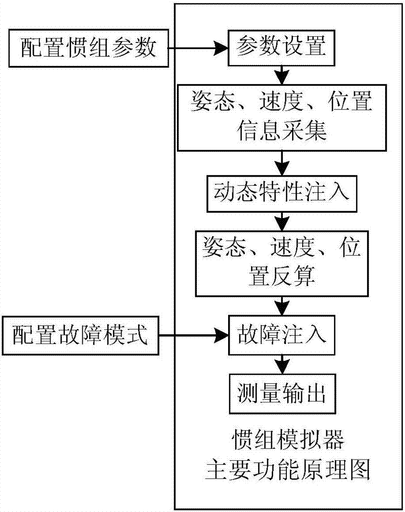 一種運(yùn)載火箭半實(shí)物仿真試驗(yàn)慣組模擬方法與流程