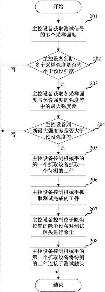 一種自動除塵方法及自動控制系統(tǒng)與流程