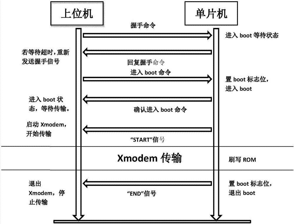 一種基于光電傳輸的BootLoader程序升級方法與流程