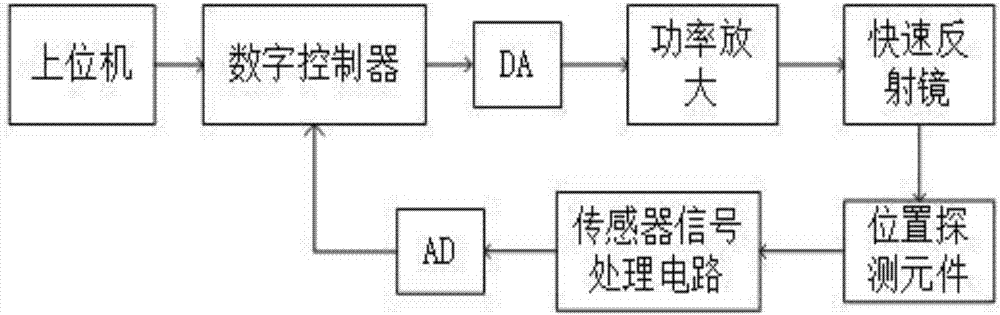 全模拟高带宽快速反射镜的控制系统的制造方法与工艺