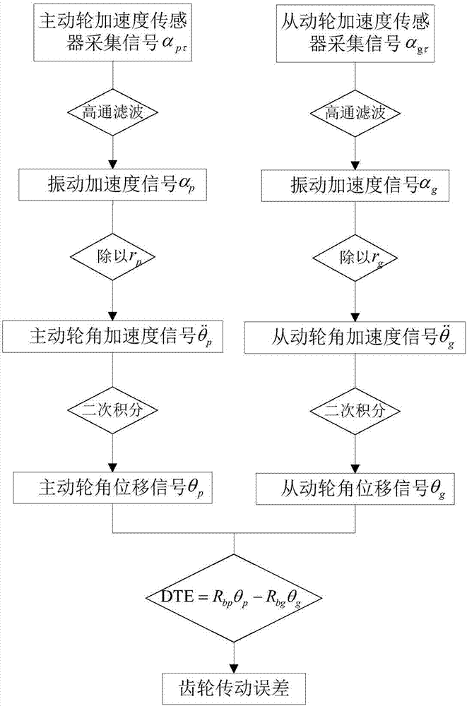 一種齒輪傳動誤差的測量方法與流程