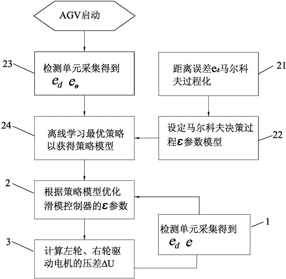 基于滑模控制器的輸送車尋跡方法與流程