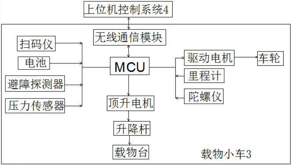 智能小车物流系统的制造方法与工艺