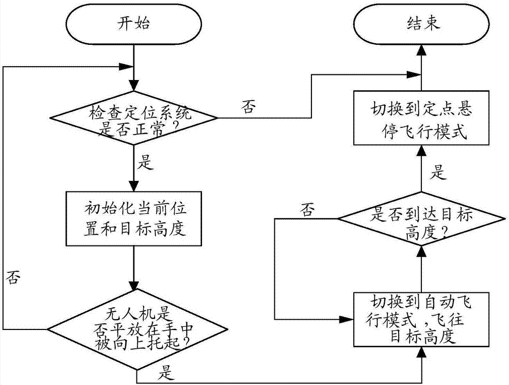 一種飛行器的起飛控制方法和起飛控制裝置與流程