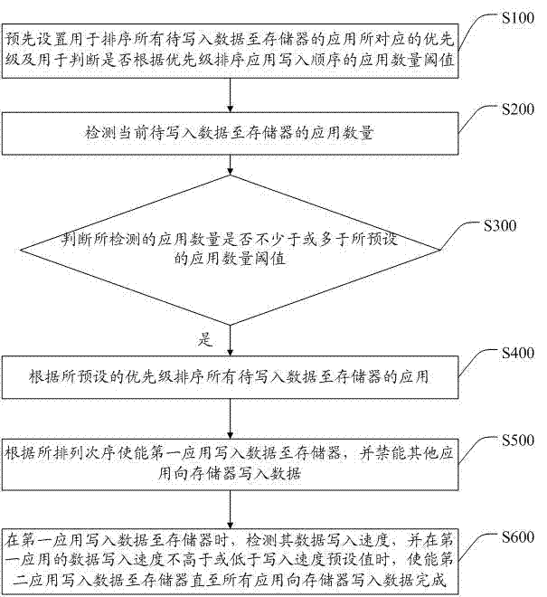 一种基于移动终端的数据写入控制方法及系统与流程